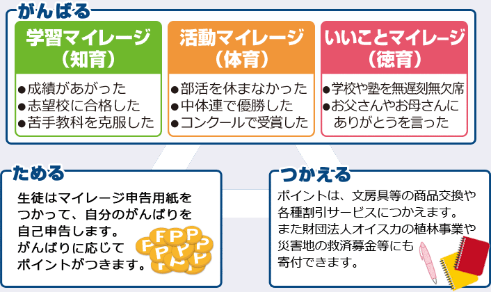 頑張る、貯める、つかえる